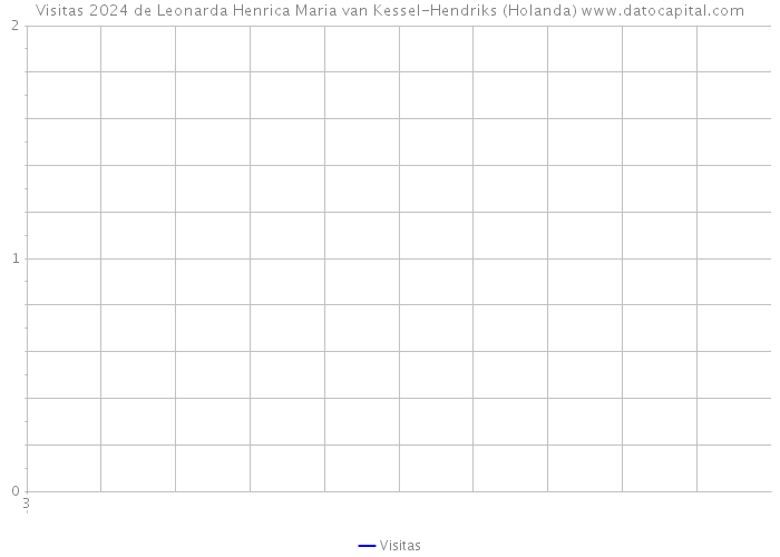 Visitas 2024 de Leonarda Henrica Maria van Kessel-Hendriks (Holanda) 