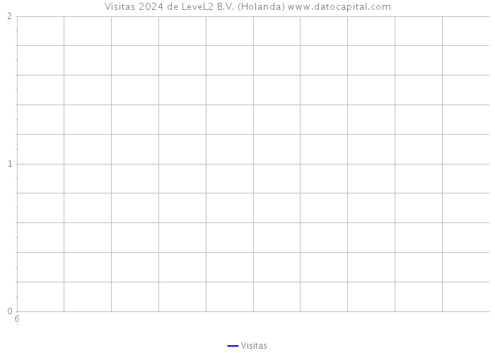 Visitas 2024 de LeveL2 B.V. (Holanda) 