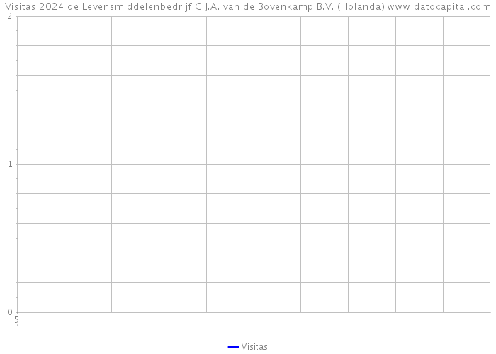 Visitas 2024 de Levensmiddelenbedrijf G.J.A. van de Bovenkamp B.V. (Holanda) 