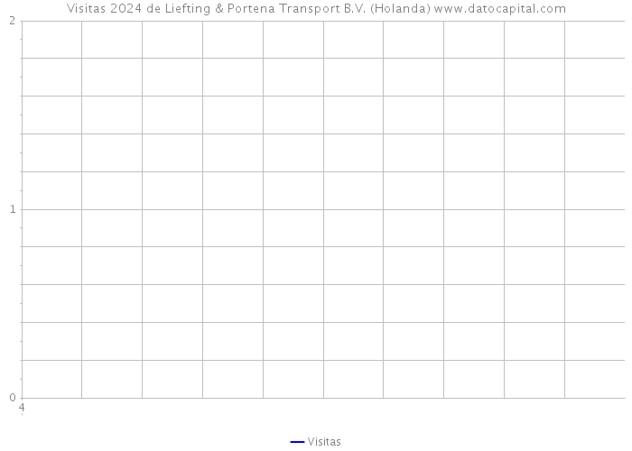 Visitas 2024 de Liefting & Portena Transport B.V. (Holanda) 