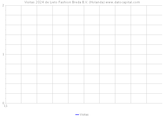 Visitas 2024 de Lieto Fashion Breda B.V. (Holanda) 