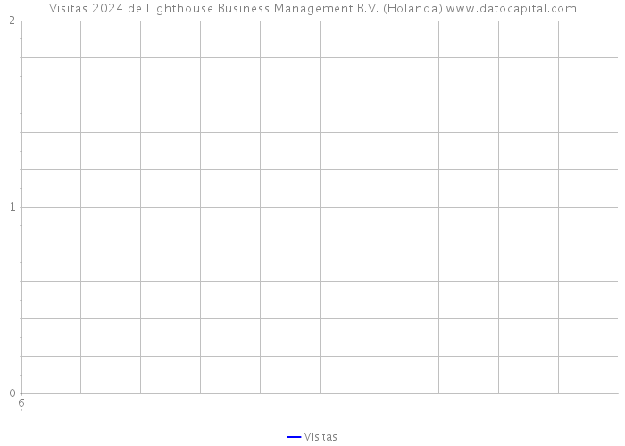 Visitas 2024 de Lighthouse Business Management B.V. (Holanda) 