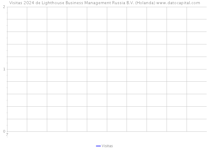 Visitas 2024 de Lighthouse Business Management Russia B.V. (Holanda) 