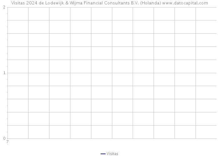 Visitas 2024 de Lodewijk & Wijma Financial Consultants B.V. (Holanda) 