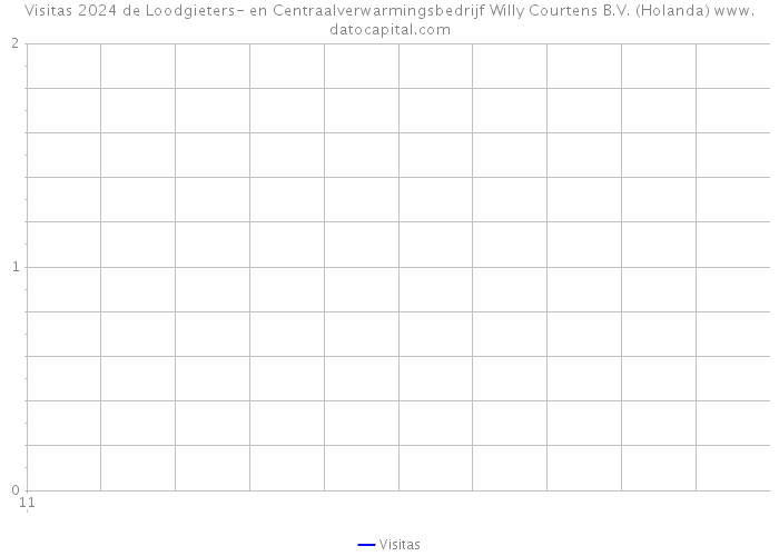 Visitas 2024 de Loodgieters- en Centraalverwarmingsbedrijf Willy Courtens B.V. (Holanda) 