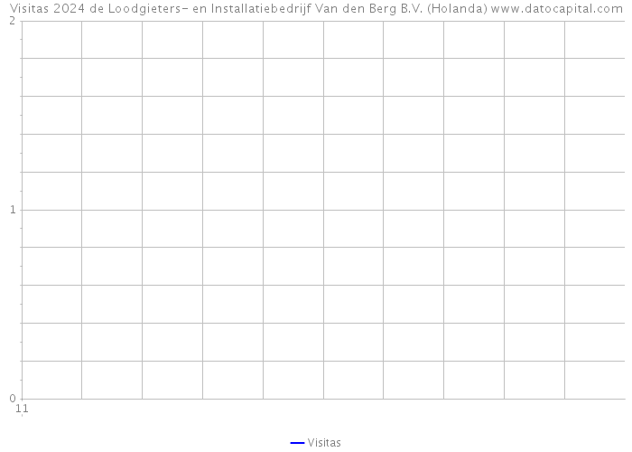 Visitas 2024 de Loodgieters- en Installatiebedrijf Van den Berg B.V. (Holanda) 