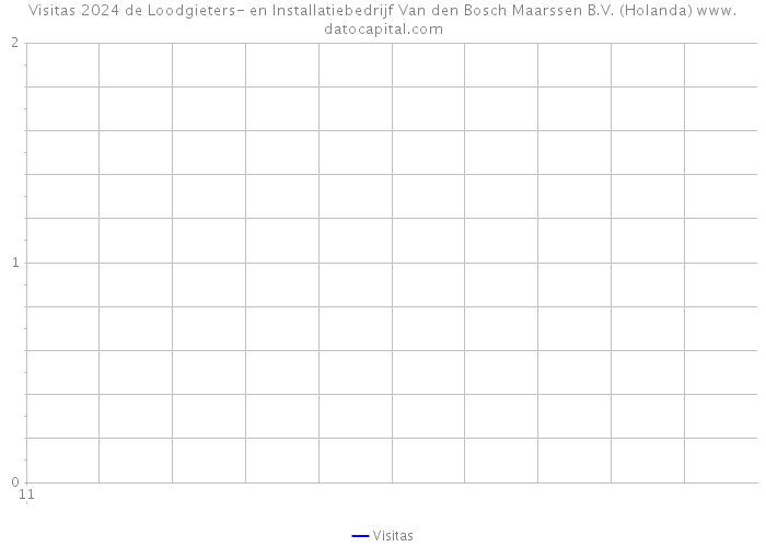 Visitas 2024 de Loodgieters- en Installatiebedrijf Van den Bosch Maarssen B.V. (Holanda) 