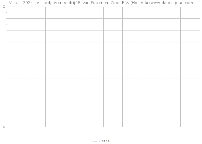 Visitas 2024 de Loodgietersbedrijf R. van Putten en Zoon B.V. (Holanda) 