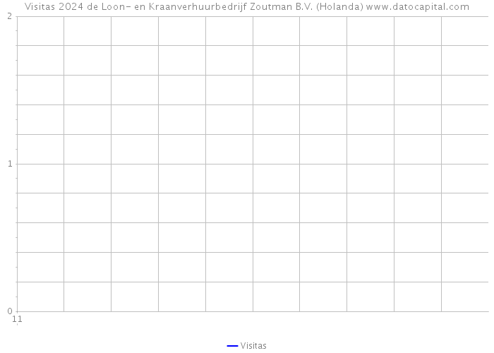 Visitas 2024 de Loon- en Kraanverhuurbedrijf Zoutman B.V. (Holanda) 