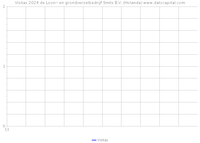 Visitas 2024 de Loon- en grondverzetbedrijf Smits B.V. (Holanda) 