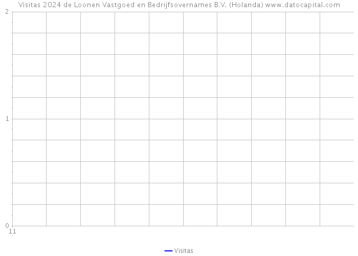 Visitas 2024 de Loonen Vastgoed en Bedrijfsovernames B.V. (Holanda) 