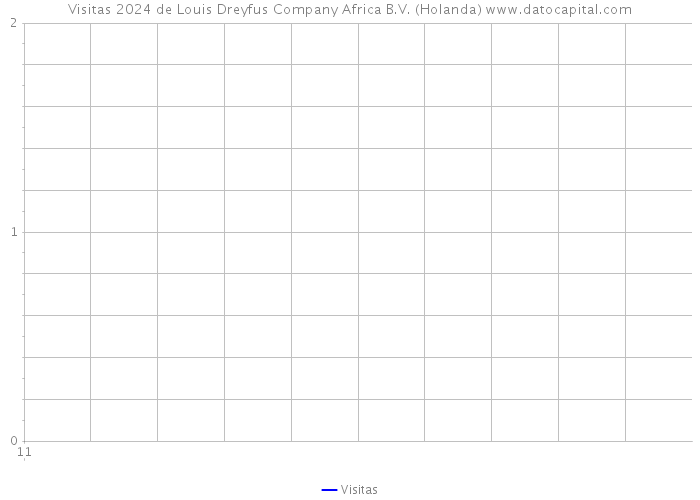Visitas 2024 de Louis Dreyfus Company Africa B.V. (Holanda) 