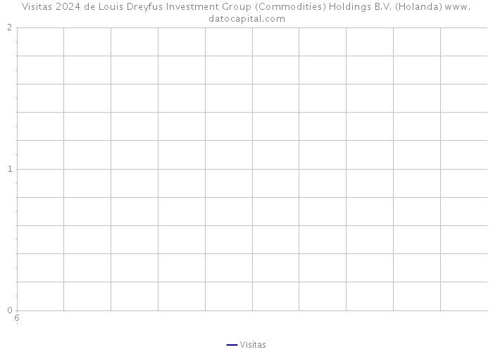 Visitas 2024 de Louis Dreyfus Investment Group (Commodities) Holdings B.V. (Holanda) 