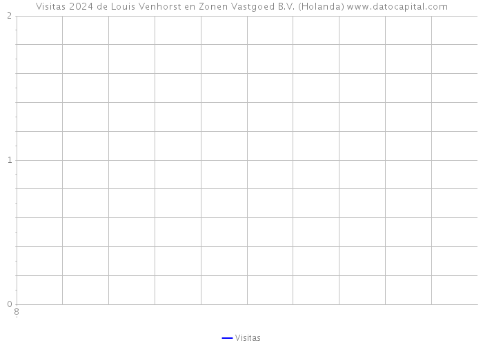 Visitas 2024 de Louis Venhorst en Zonen Vastgoed B.V. (Holanda) 
