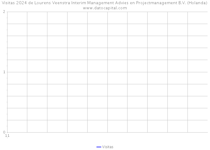 Visitas 2024 de Lourens Veenstra Interim Management Advies en Projectmanagement B.V. (Holanda) 