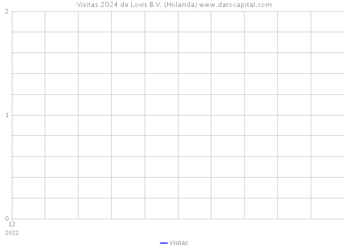 Visitas 2024 de Lovis B.V. (Holanda) 