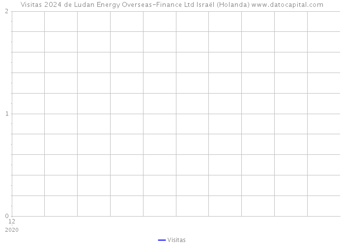 Visitas 2024 de Ludan Energy Overseas-Finance Ltd Israël (Holanda) 