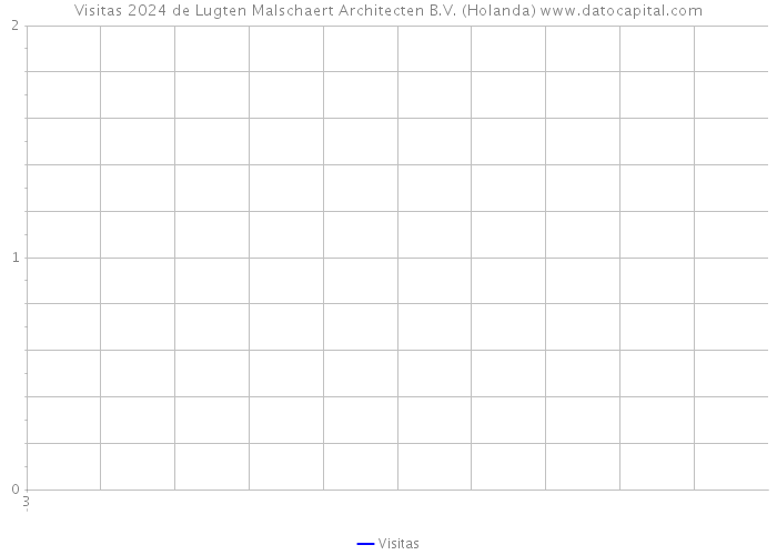 Visitas 2024 de Lugten Malschaert Architecten B.V. (Holanda) 