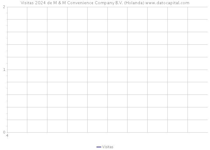 Visitas 2024 de M & M Convenience Company B.V. (Holanda) 