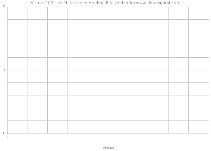 Visitas 2024 de M-fourteen Holding B.V. (Holanda) 