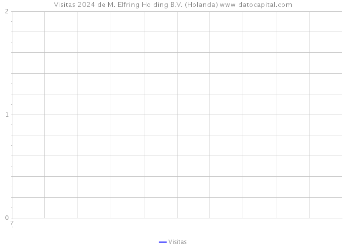 Visitas 2024 de M. Elfring Holding B.V. (Holanda) 