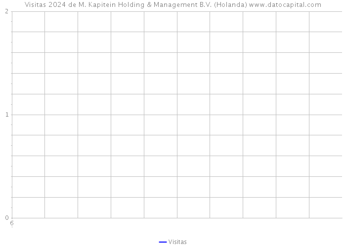 Visitas 2024 de M. Kapitein Holding & Management B.V. (Holanda) 