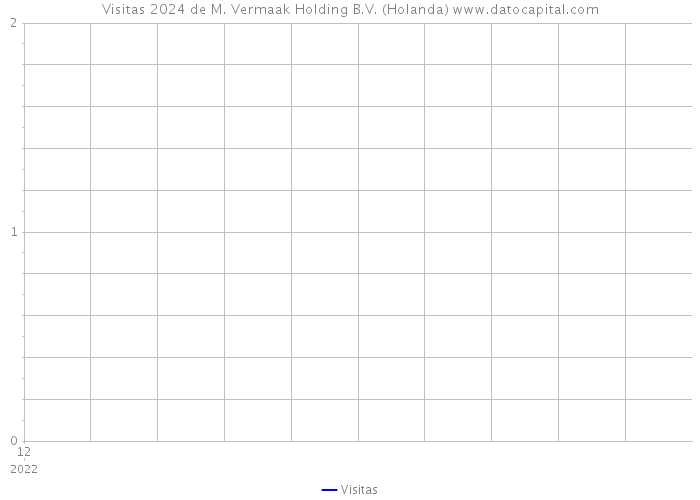 Visitas 2024 de M. Vermaak Holding B.V. (Holanda) 