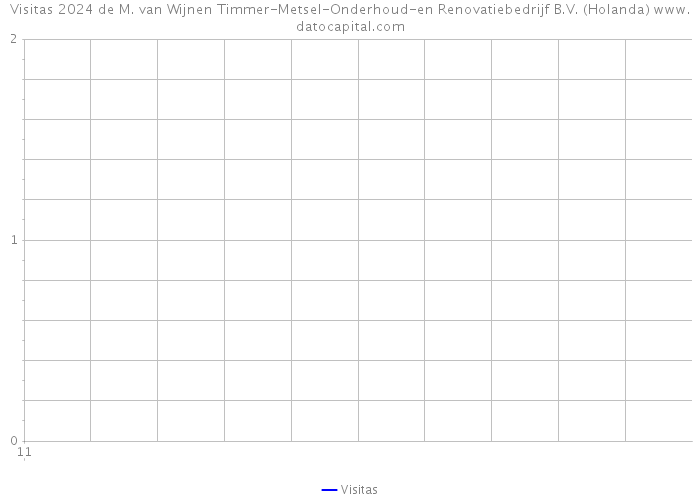 Visitas 2024 de M. van Wijnen Timmer-Metsel-Onderhoud-en Renovatiebedrijf B.V. (Holanda) 