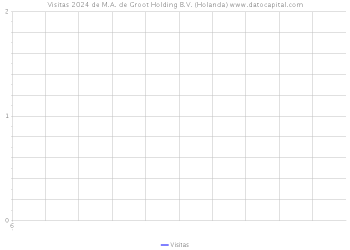 Visitas 2024 de M.A. de Groot Holding B.V. (Holanda) 