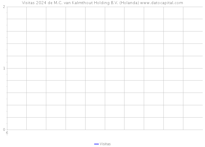Visitas 2024 de M.C. van Kalmthout Holding B.V. (Holanda) 