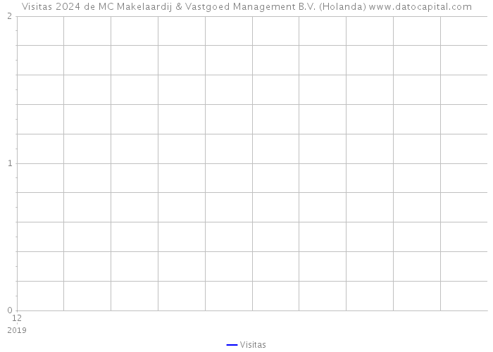 Visitas 2024 de MC Makelaardij & Vastgoed Management B.V. (Holanda) 