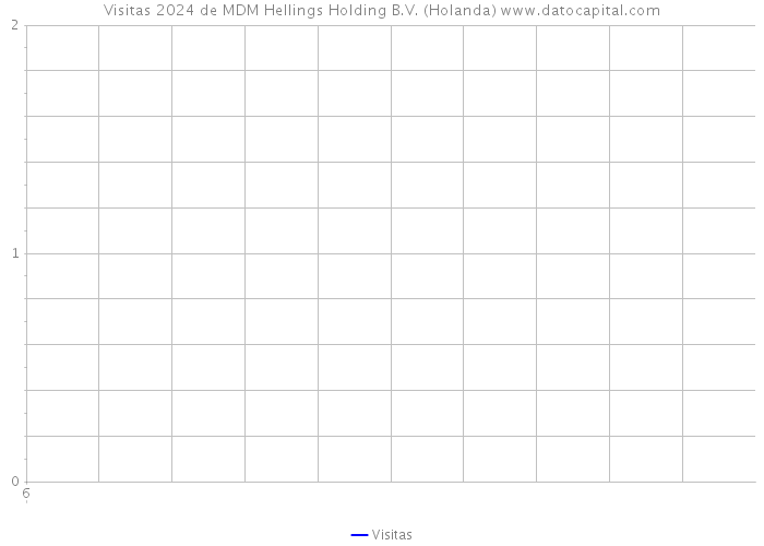 Visitas 2024 de MDM Hellings Holding B.V. (Holanda) 
