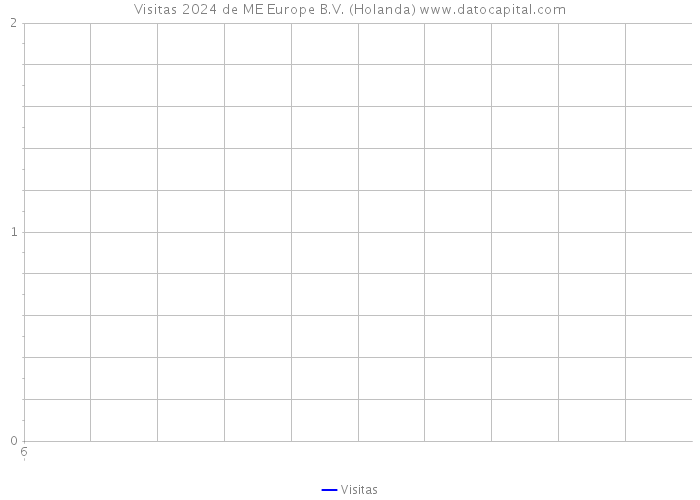 Visitas 2024 de ME Europe B.V. (Holanda) 