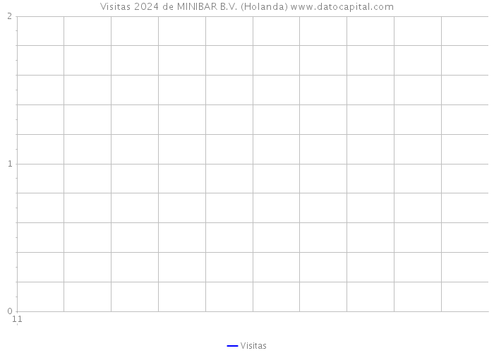 Visitas 2024 de MINIBAR B.V. (Holanda) 