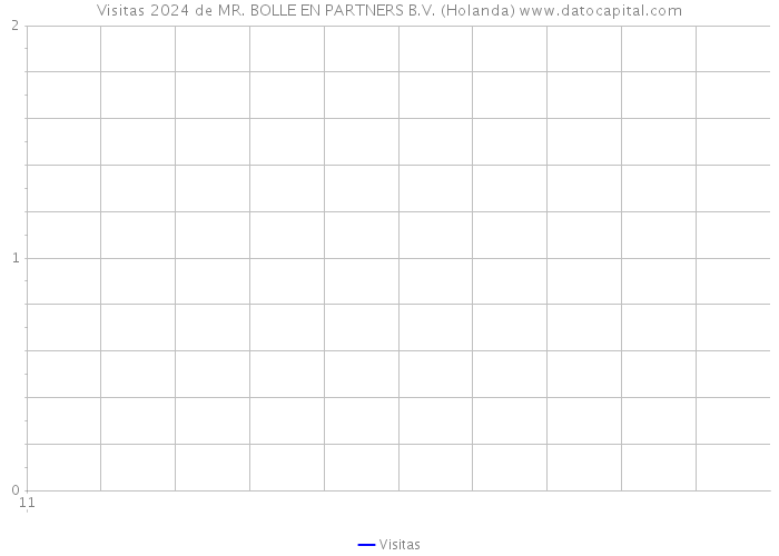 Visitas 2024 de MR. BOLLE EN PARTNERS B.V. (Holanda) 