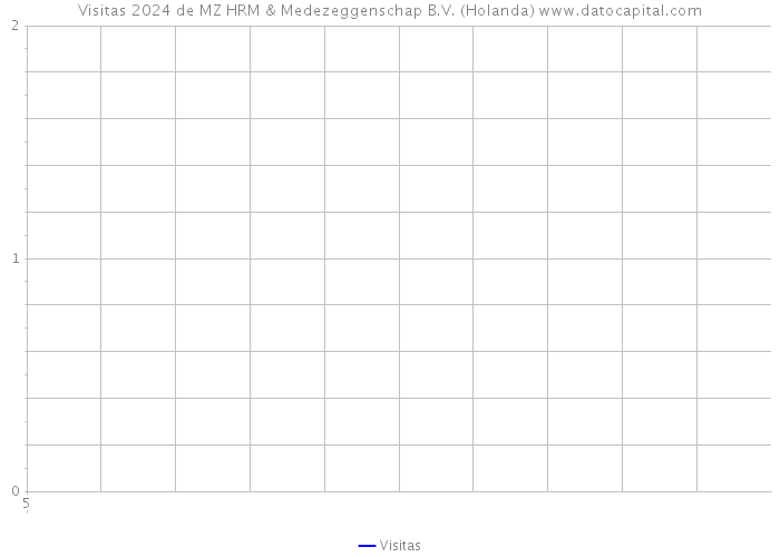 Visitas 2024 de MZ HRM & Medezeggenschap B.V. (Holanda) 