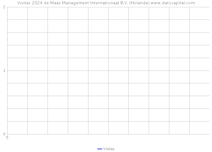 Visitas 2024 de Maas Management Internationaal B.V. (Holanda) 