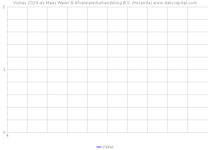 Visitas 2024 de Maas Water & Afvalwaterbehandeling B.V. (Holanda) 