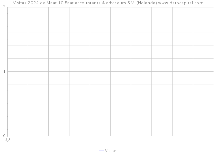 Visitas 2024 de Maat 10 Baat accountants & adviseurs B.V. (Holanda) 