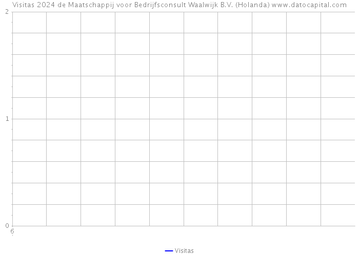 Visitas 2024 de Maatschappij voor Bedrijfsconsult Waalwijk B.V. (Holanda) 