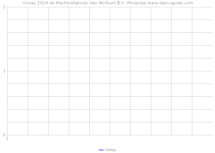Visitas 2024 de Machinefabriek Van Workum B.V. (Holanda) 