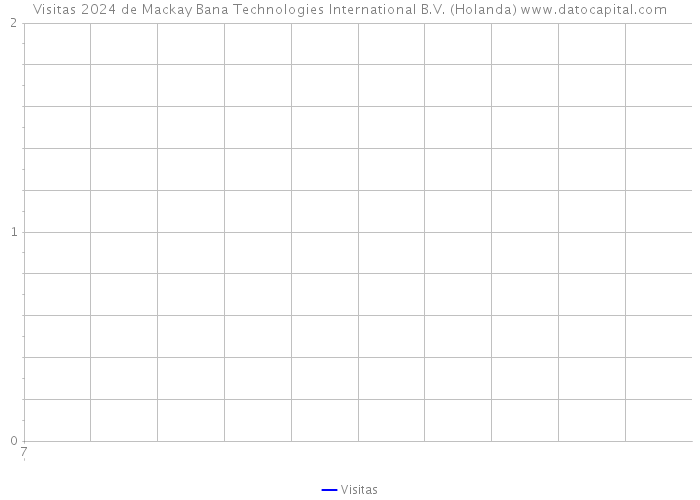 Visitas 2024 de Mackay Bana Technologies International B.V. (Holanda) 
