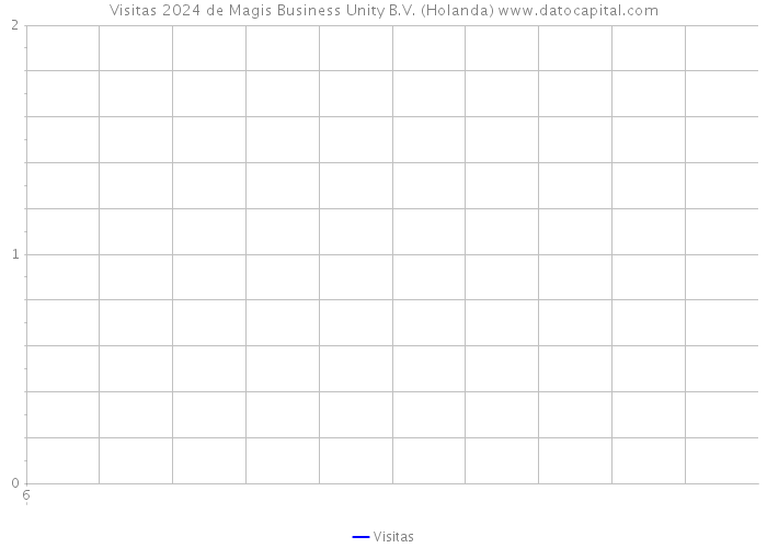 Visitas 2024 de Magis Business Unity B.V. (Holanda) 