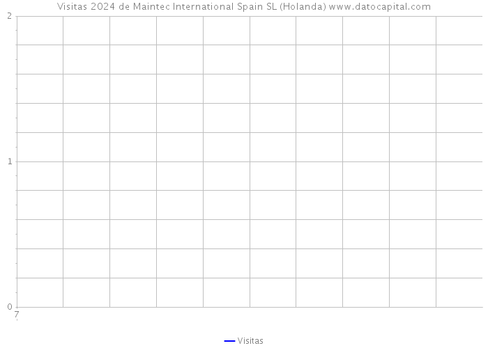 Visitas 2024 de Maintec International Spain SL (Holanda) 