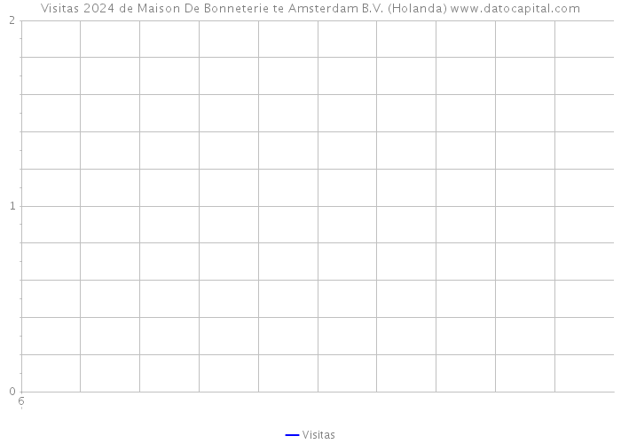 Visitas 2024 de Maison De Bonneterie te Amsterdam B.V. (Holanda) 