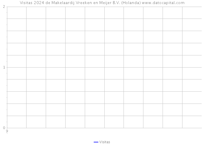 Visitas 2024 de Makelaardij Vreeken en Meijer B.V. (Holanda) 