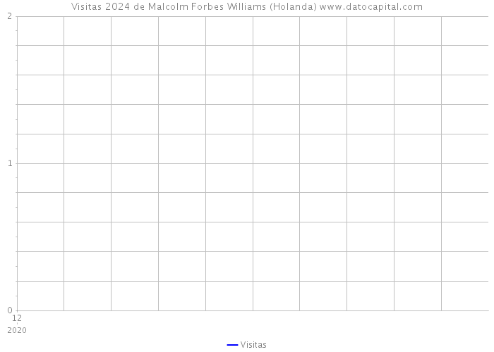 Visitas 2024 de Malcolm Forbes Williams (Holanda) 