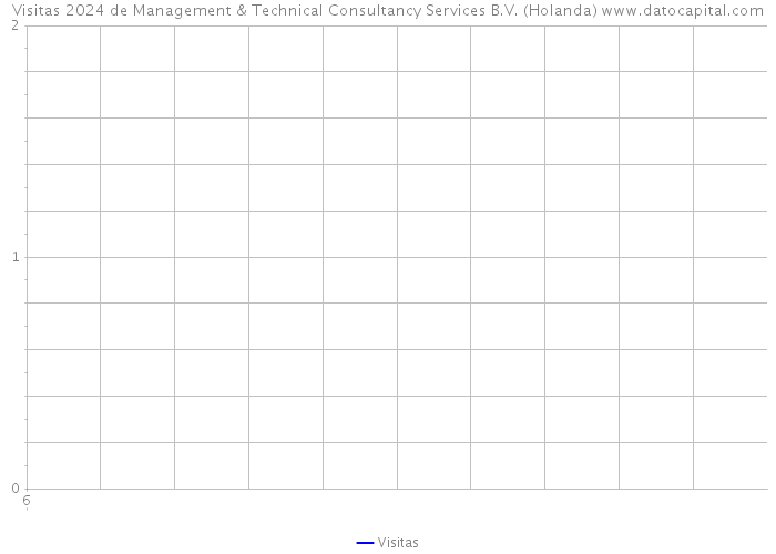Visitas 2024 de Management & Technical Consultancy Services B.V. (Holanda) 