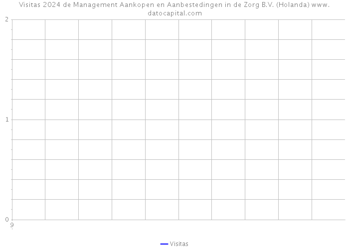 Visitas 2024 de Management Aankopen en Aanbestedingen in de Zorg B.V. (Holanda) 