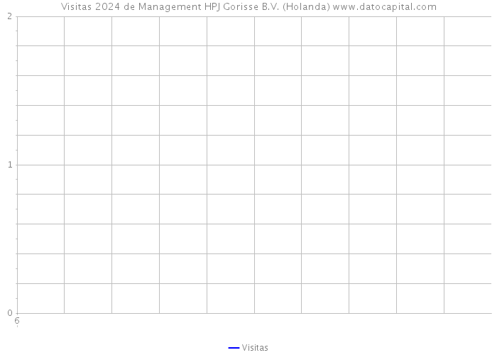 Visitas 2024 de Management HPJ Gorisse B.V. (Holanda) 